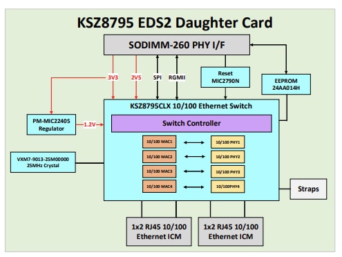Schéma de principe - Microchip Technology Carte fille KSZ8795 EDS2